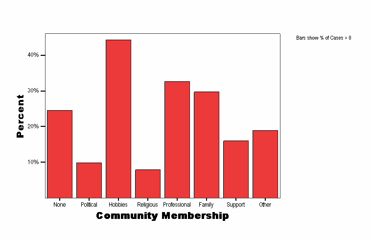 Community Membership