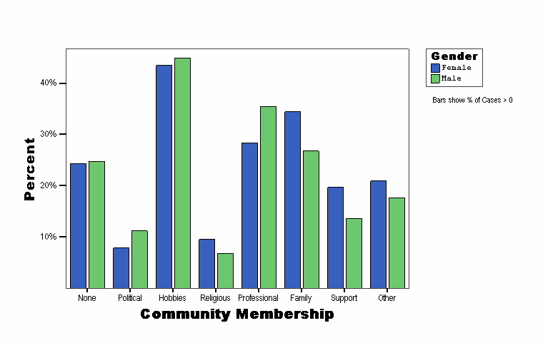 Community Membership