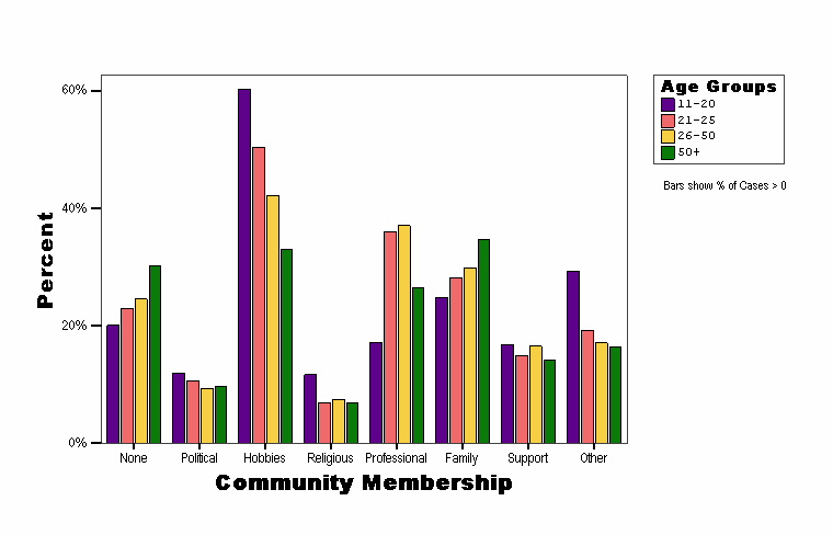 Community Membership