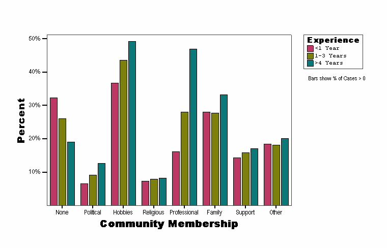Community Membership