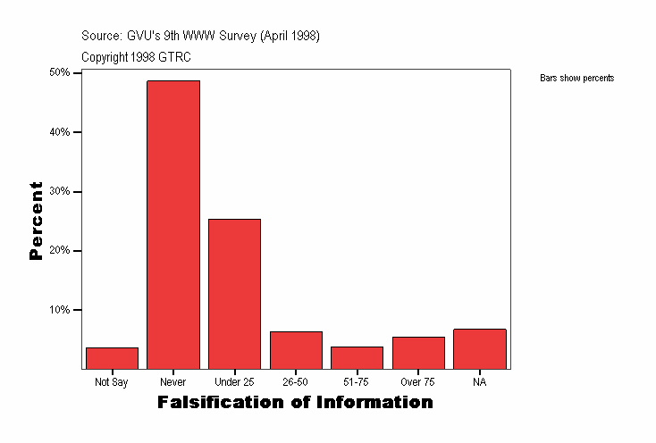 Falsification of Information