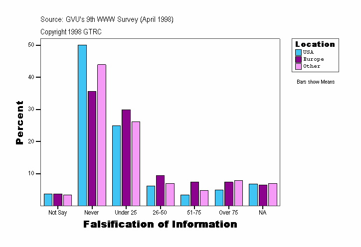Falsification of Information