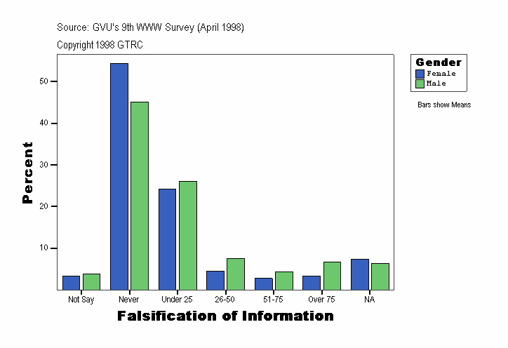 Falsification of Information