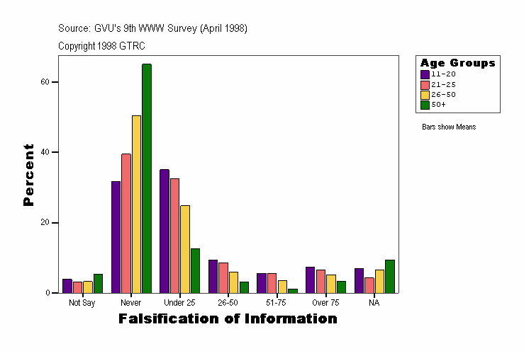 Falsification of Information