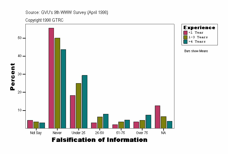 Falsification of Information