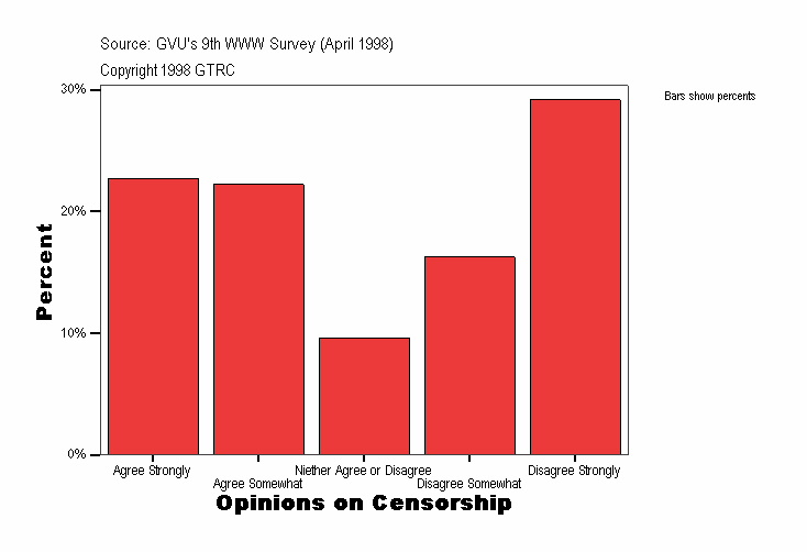 Opinions on Censorship