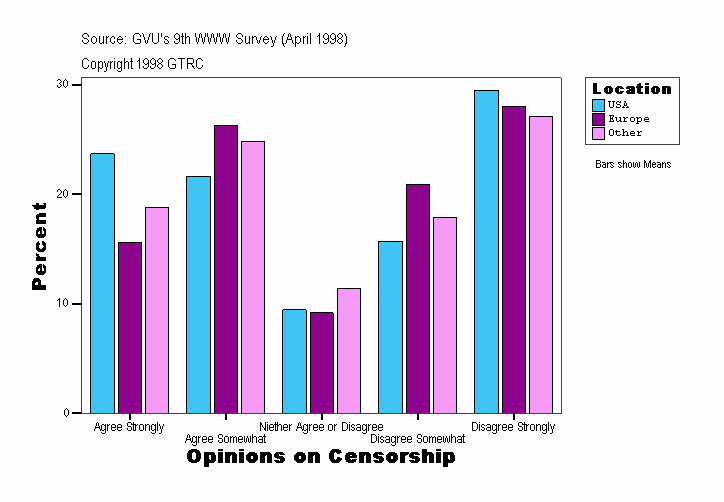 Opinions on Censorship