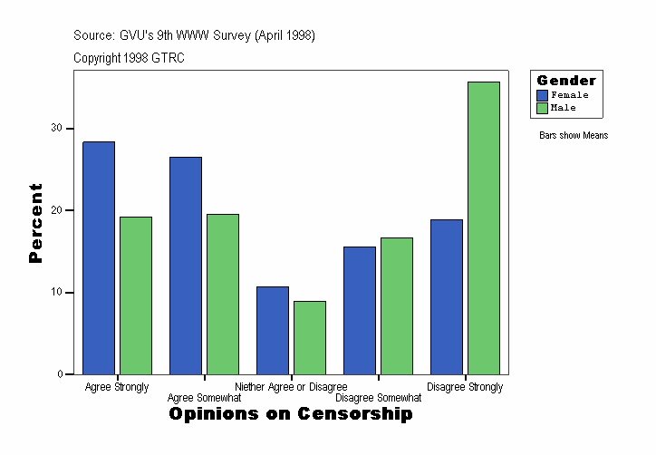 Opinions on Censorship