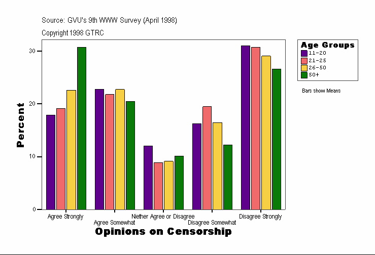 Opinions on Censorship