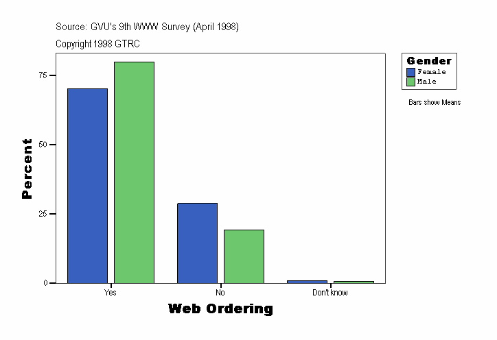 Web Ordering
