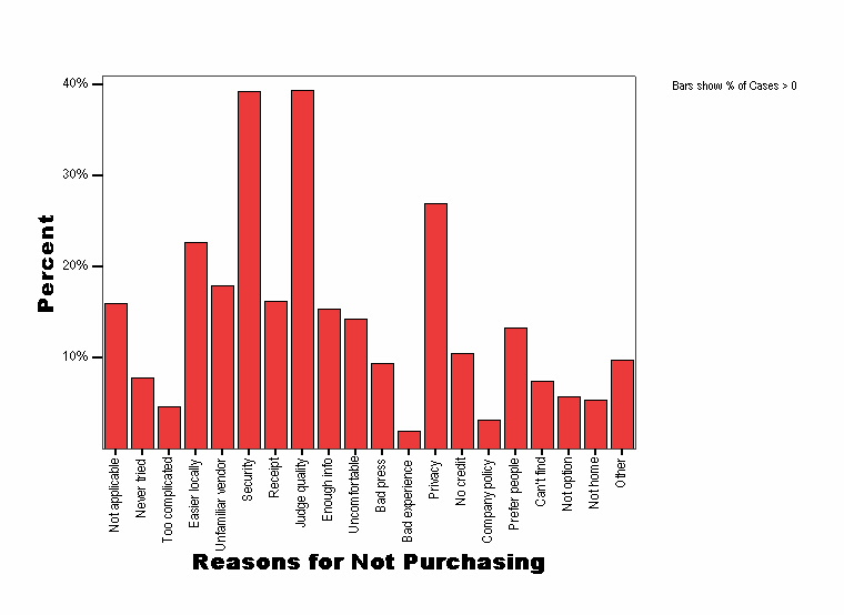 Reasons for Not Purchasing