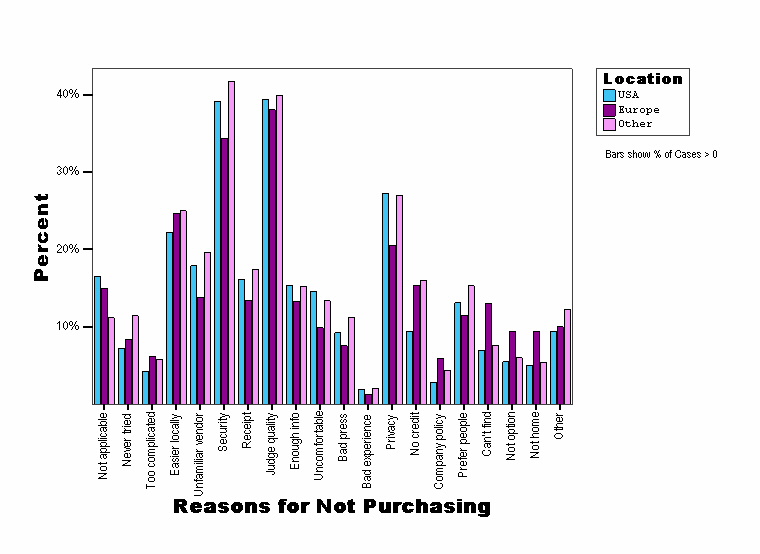 Reasons for Not Purchasing