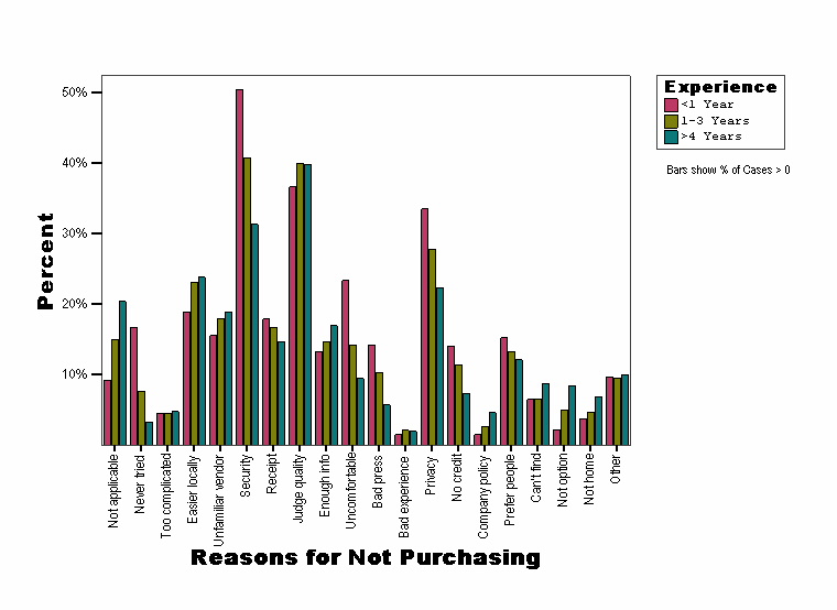 Reasons for Not Purchasing