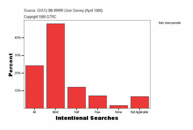 Intentional Searches