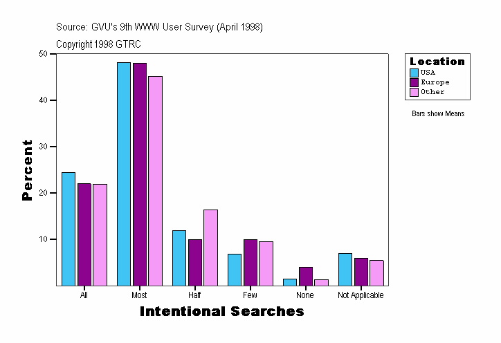 Intentional Searches