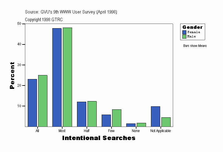 Intentional Searches