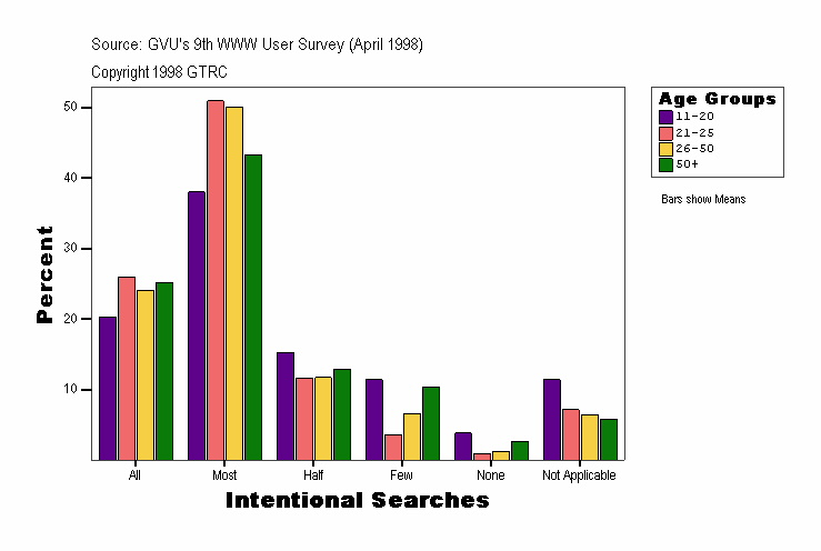 Intentional Searches