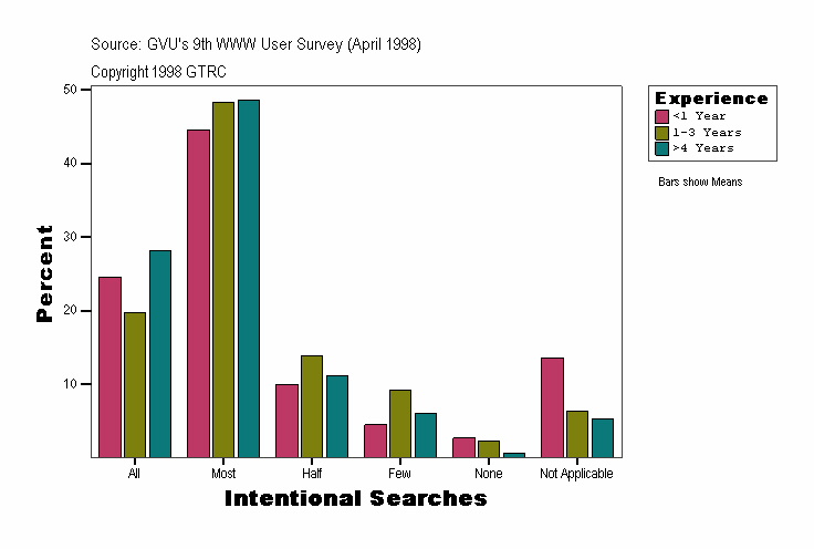 Intentional Searches