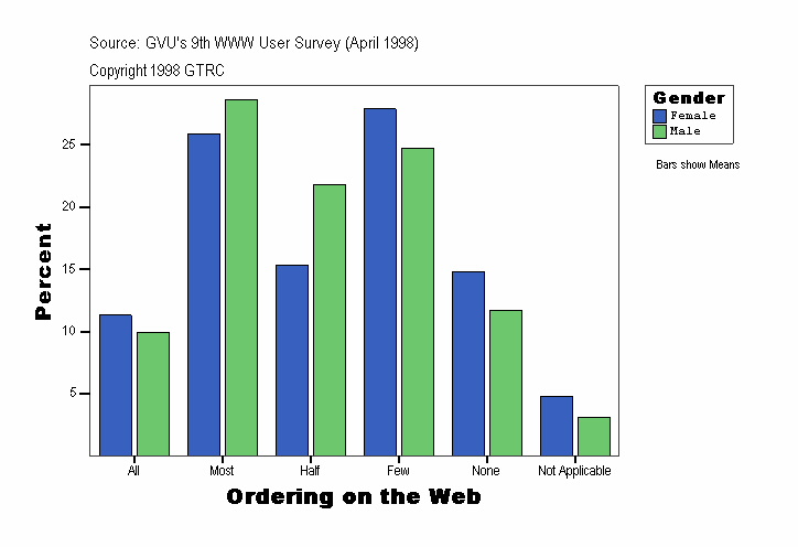 Ordering on the Web