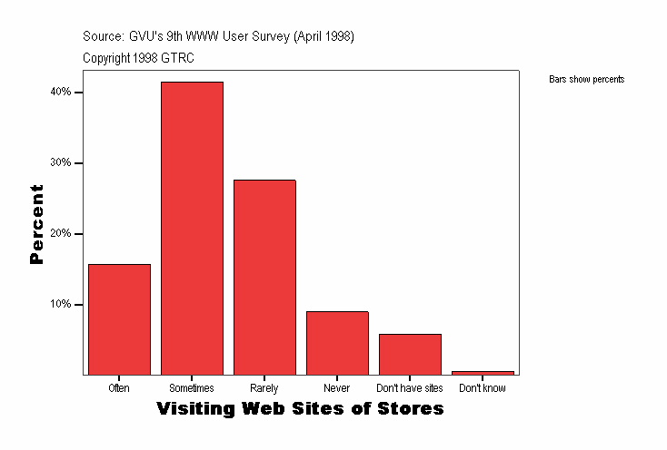 Visiting Web Sites of Stores
