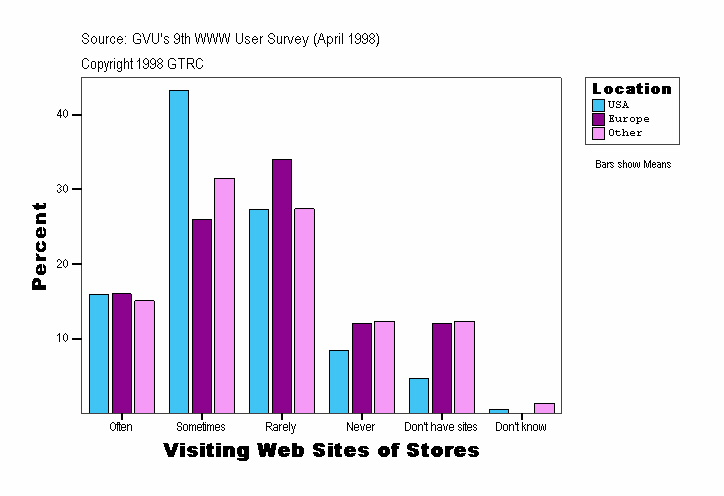Visiting Web Sites of Stores