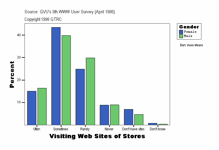 Visiting Web Sites of Stores