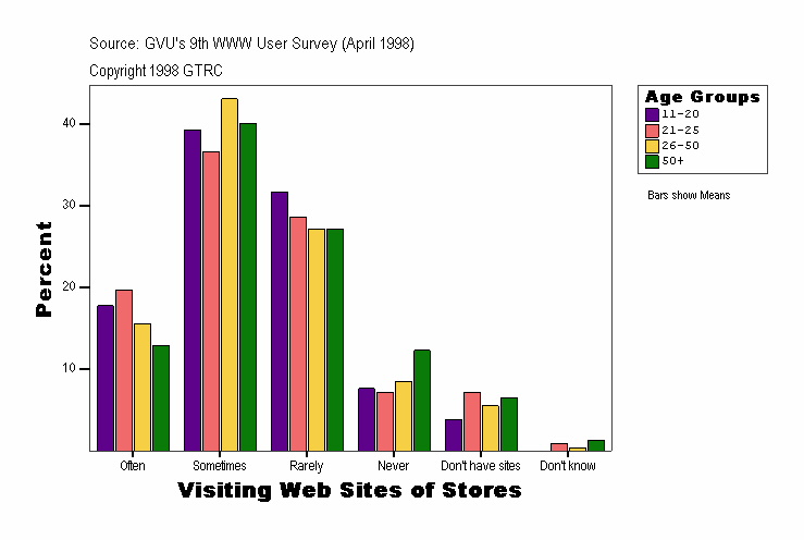 Visiting Web Sites of Stores
