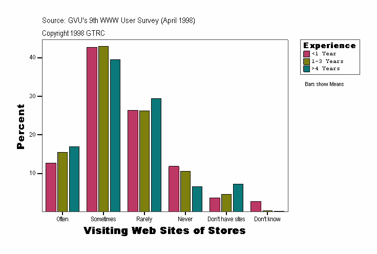 Visiting Web Sites of Stores