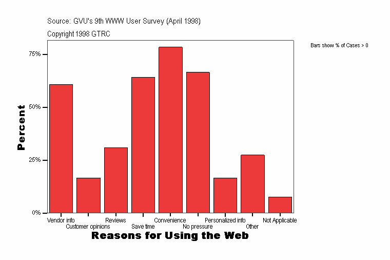 Reasons for Using the Web