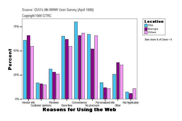 Reasons for Using the Web