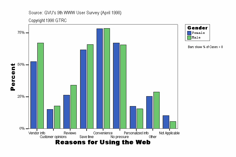 Reasons for Using the Web