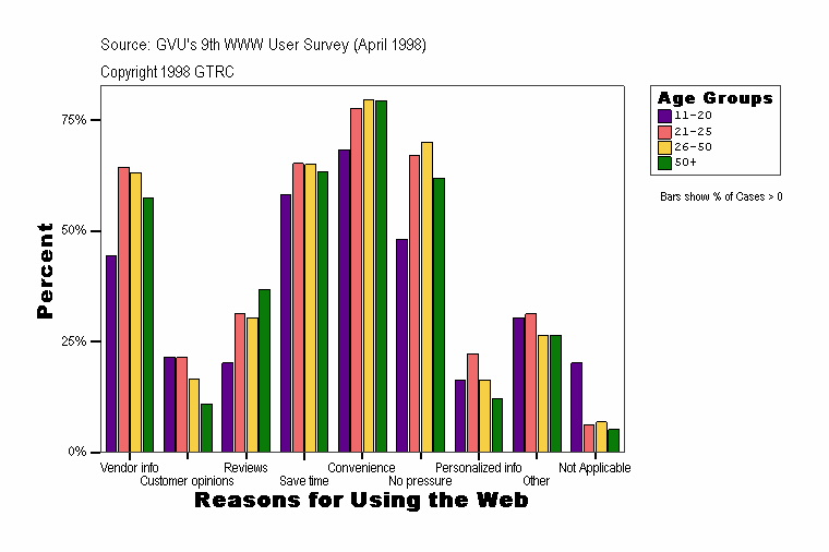 Reasons for Using the Web