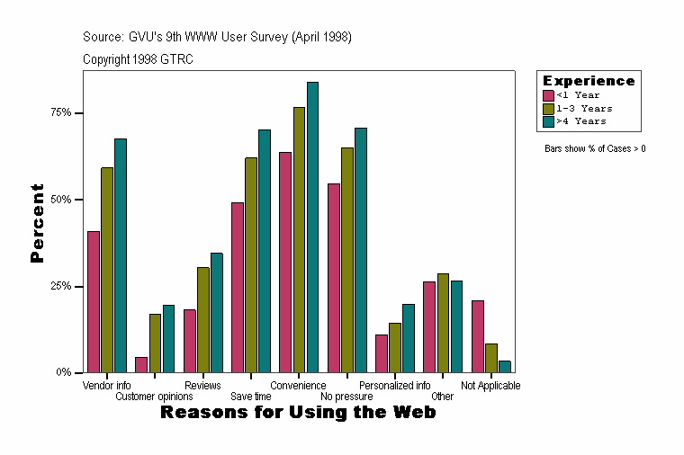Reasons for Using the Web
