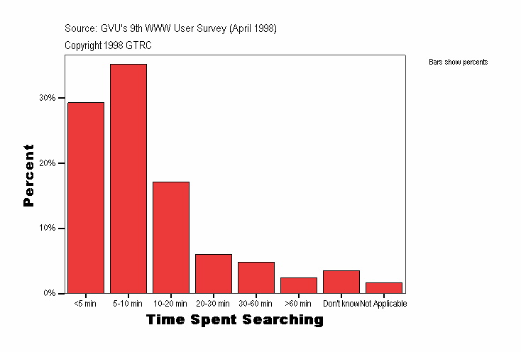 Time Spent Searching