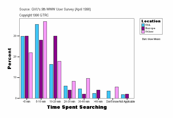 Time Spent Searching