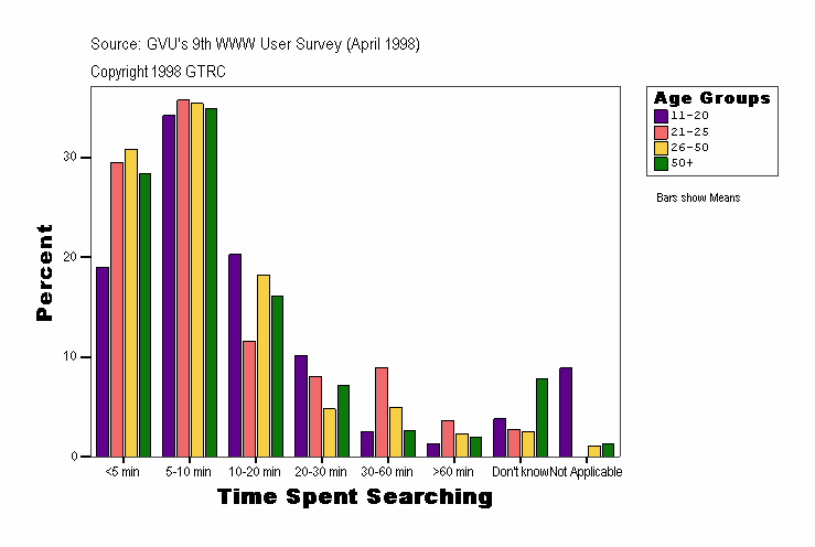 Time Spent Searching