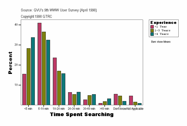 Time Spent Searching