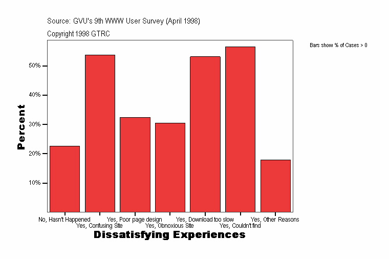 Dissatisfying Experiences