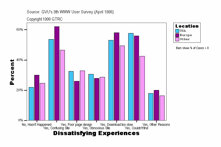 Dissatisfying Experiences