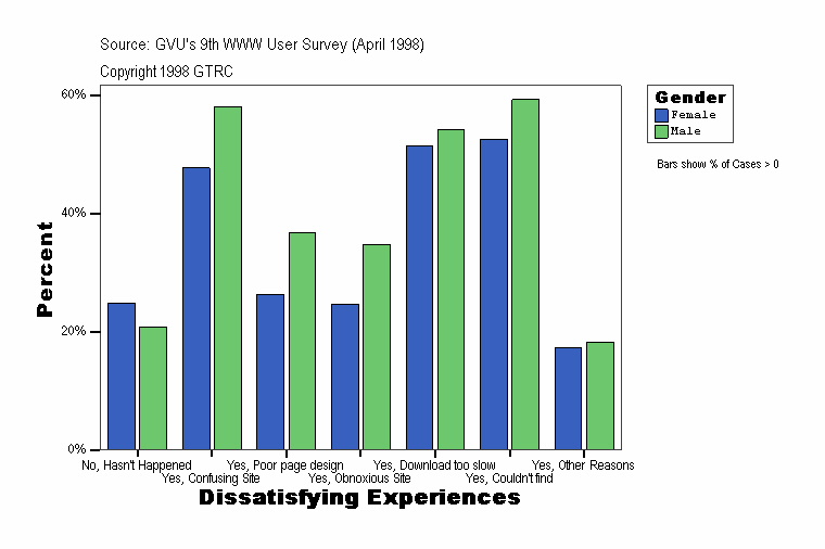 Dissatisfying Experiences