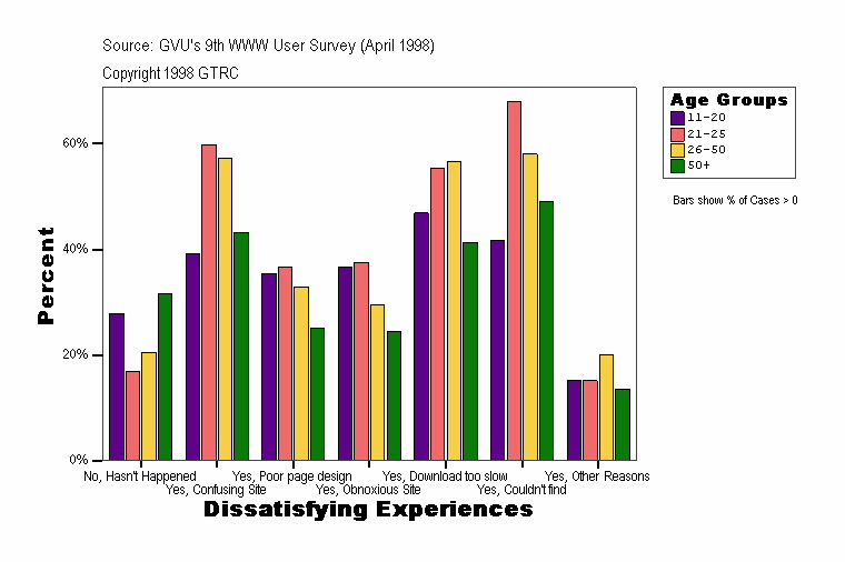 Dissatisfying Experiences