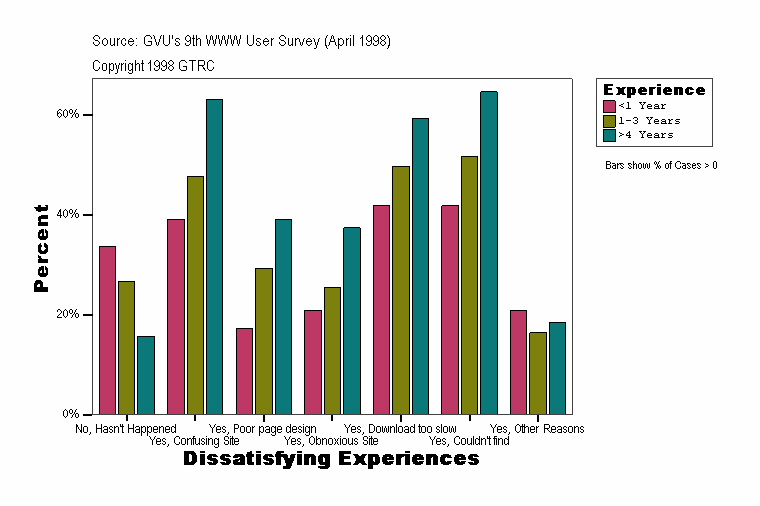 Dissatisfying Experiences
