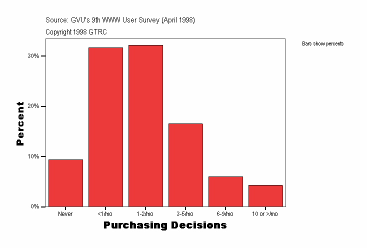 Purchasing Decisions