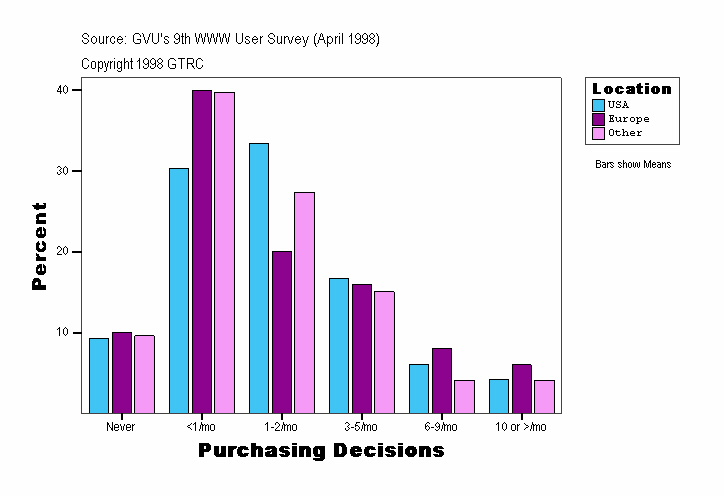 Purchasing Decisions