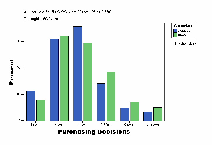 Purchasing Decisions