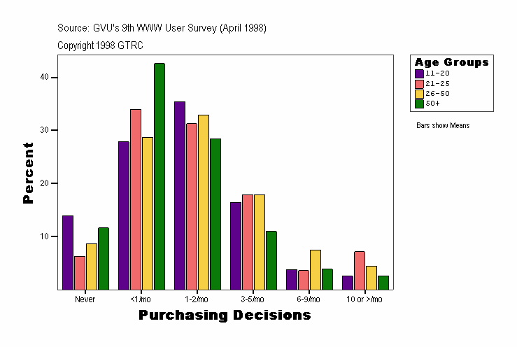 Purchasing Decisions