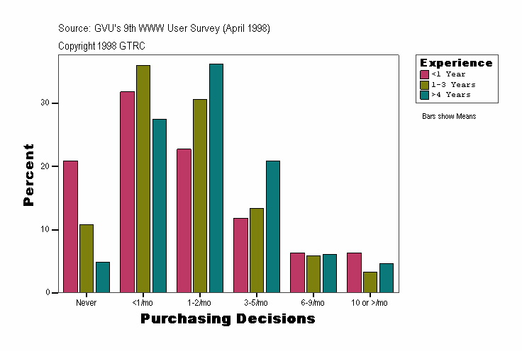 Purchasing Decisions