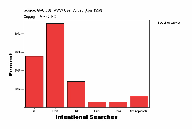 Intentional Searches