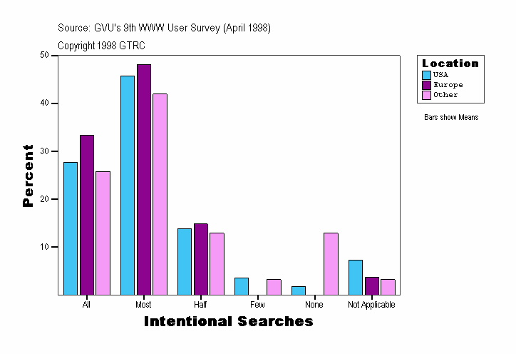 Intentional Searches