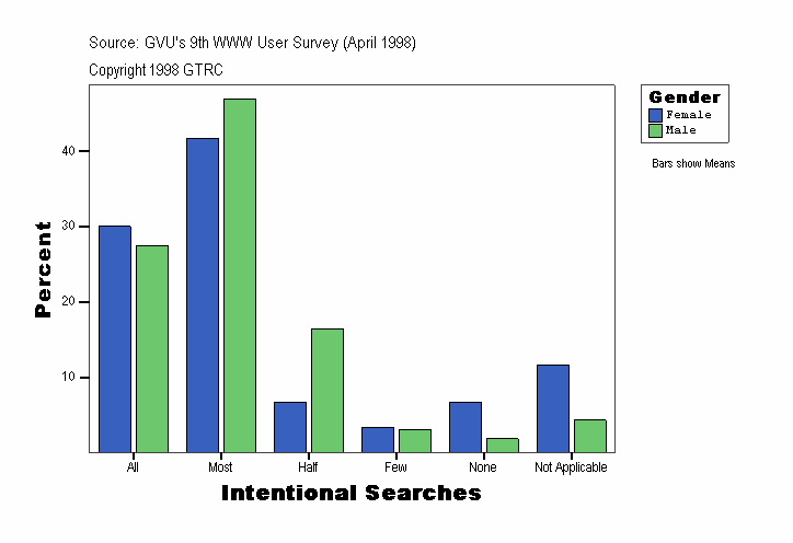Intentional Searches